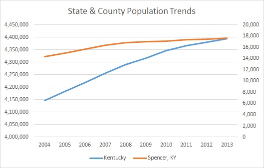 Kentucky & Spencer County Population Trends