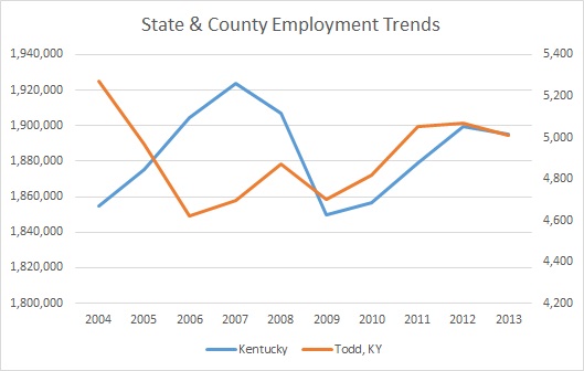 Kentucky & Todd County Employment Trends