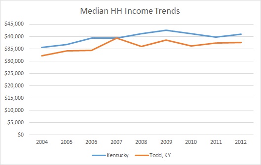 Kentucky & Todd County HH Income Trends