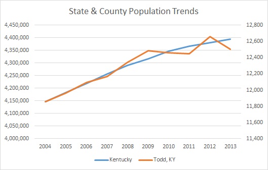 Kentucky & Todd County Population Trends