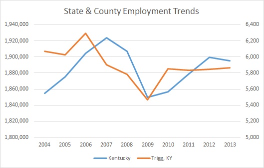Kentucky & Trigg County Employment Trends