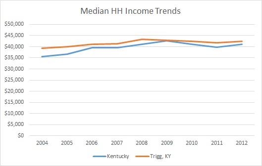 Kentucky & Trigg County HH Income Trends