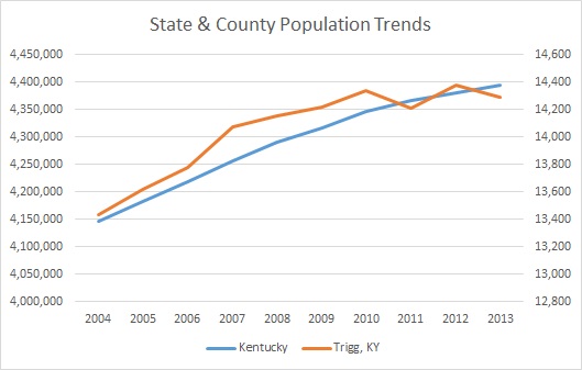 Kentucky & Trigg County Population Trends