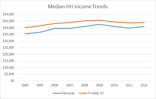 Kentucky & Trimble County HH Income Trends