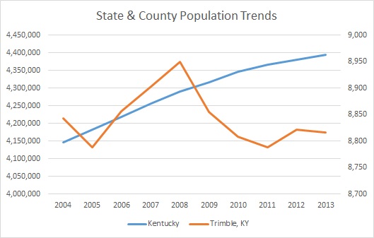 Kentucky & Trimble County Population Trends