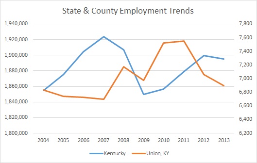 Kentucky & Union County Employment Trends