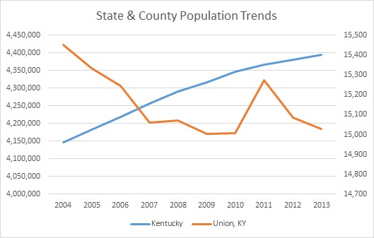 Kentucky & Union County Population Trends