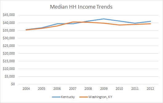 Kentucky & Washington County HH Income Trends