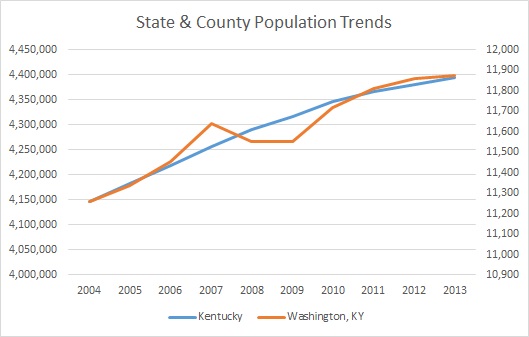 Kentucky & Washington County Population Trends