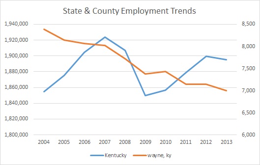 Kentucky & Wayne County Employment Trends
