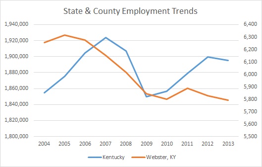 Kentucky & Webster County Employment Trends