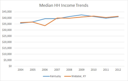 Kentucky & Webster County HH Income Trends