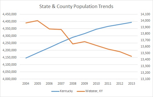 Kentucky & Webster County Population Trends