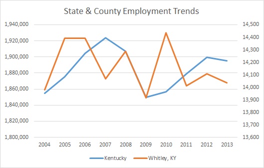 Kentucky & Whitley County Employment Trends