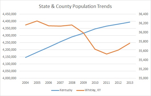 Kentucky & Whitley County Population Trends