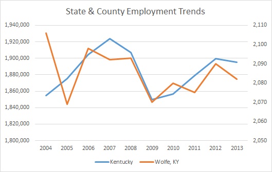 Kentucky & Wolfe County Employment Trends