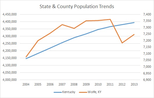 Kentucky & Wolfe County Population Trends