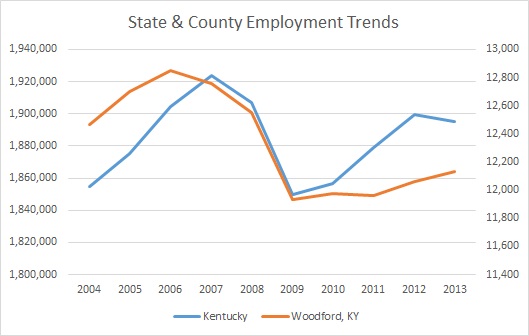 Kentucky & Woodford County Employment Trends