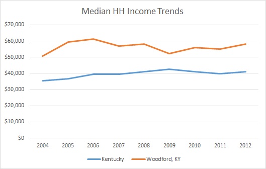 Kentucky & Woodford County HH Income Trends