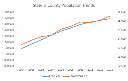 Kentucky & Woodford County Population Trends