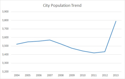 Lancaster, KY, Population Trend