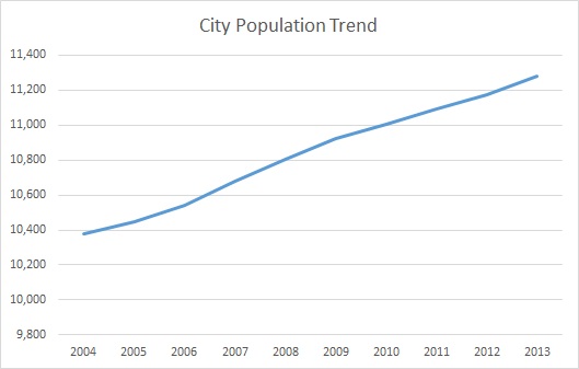 Lawrenceburg, KY, Population Trend
