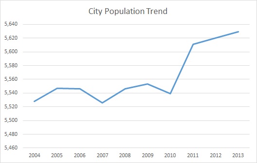 Lebanon, KY, Population Trend
