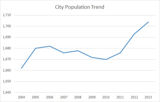 Lewisport, KY, Population Trend