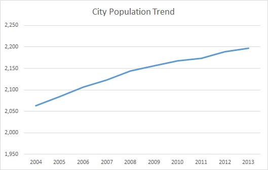 Liberty, KY, Population Trend