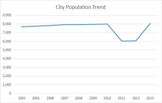 London, KY, Population Trend
