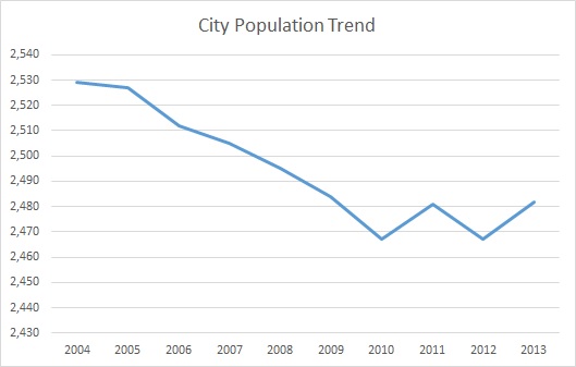 Louisa, KY, Population Trend