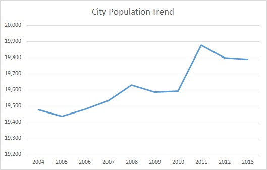 Madisonville, KY, Population Trend