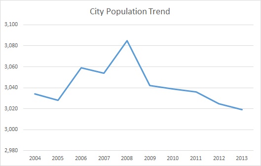 Marion, KY, Population Trend