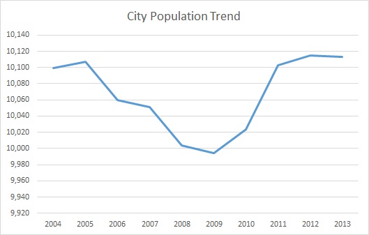 Mayfield, KY, Population Trend