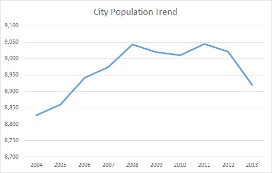 Maysville, KY, Population Trend