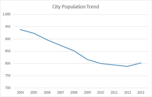 Mckee, KY, Population Trend
