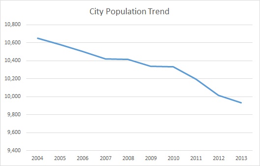 Middlesborough, KY, Population Trend