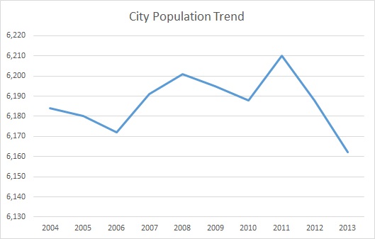 Monticello, KY, Population Trend