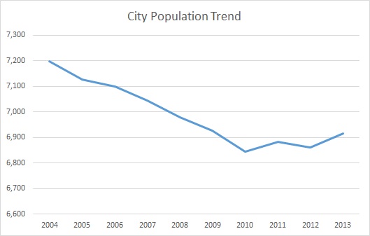 Morehead, KY, Population Trend