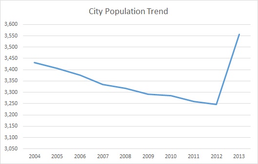 Morganfield, KY, Population Trend