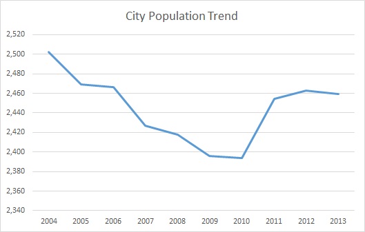 Morgantown, KY, Population Trend