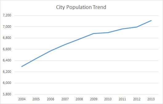 Mount Sterling, KY, Population Trend