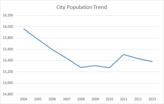 Newport, KY, Population Trend