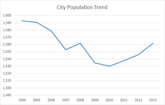 Owingsville, KY, Population Trend
