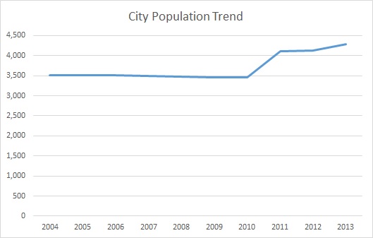 Paintsville, KY, Population Trend