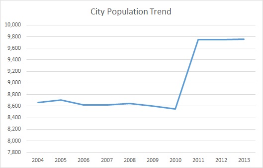 Paris, KY, Population Trend