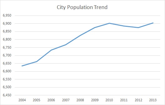 Pikeville, KY, Population Trend