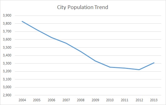 Prestonsburg, KY, Population Trend