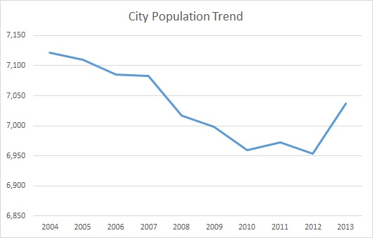 Russellville, KY, Population Trend