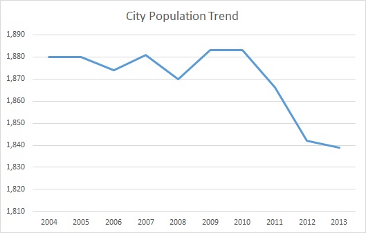 Salyersville, KY, Population Trend